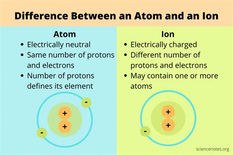 Atoms vs. Ions .